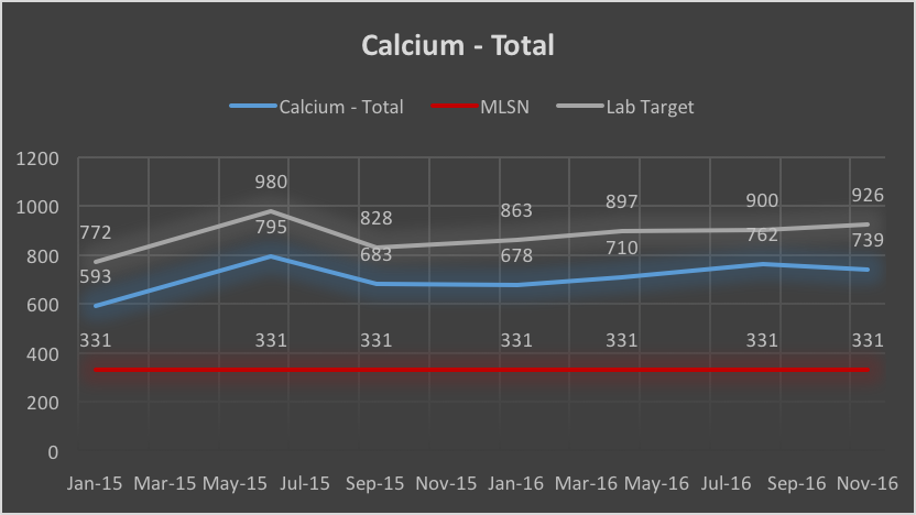 Tee Calcium soil test results history